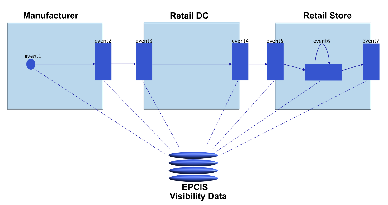 EPCIS events generation in simple supply chain.