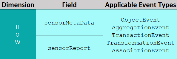 Attributes of Why dimension.